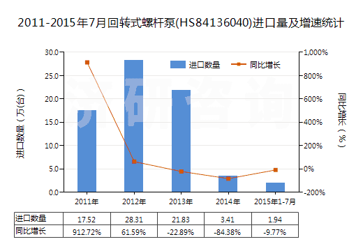 2011-2015年7月回轉(zhuǎn)式螺桿泵(HS84136040)進(jìn)口量及增速統(tǒng)計(jì)